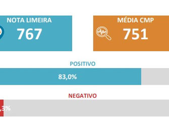 Limeira retoma alta na aprovação do Abastecimento de Água
