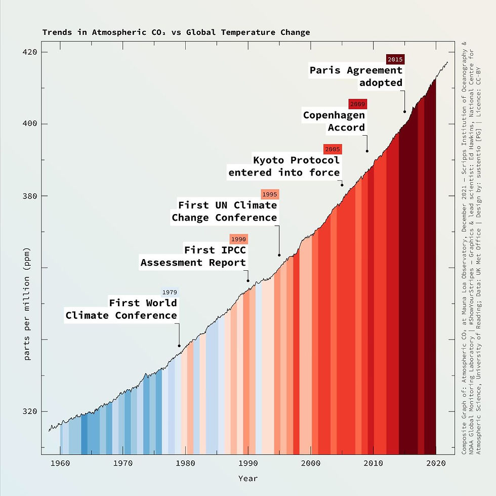 Trends in Atmospheric CO2 vs Global Temperature Change