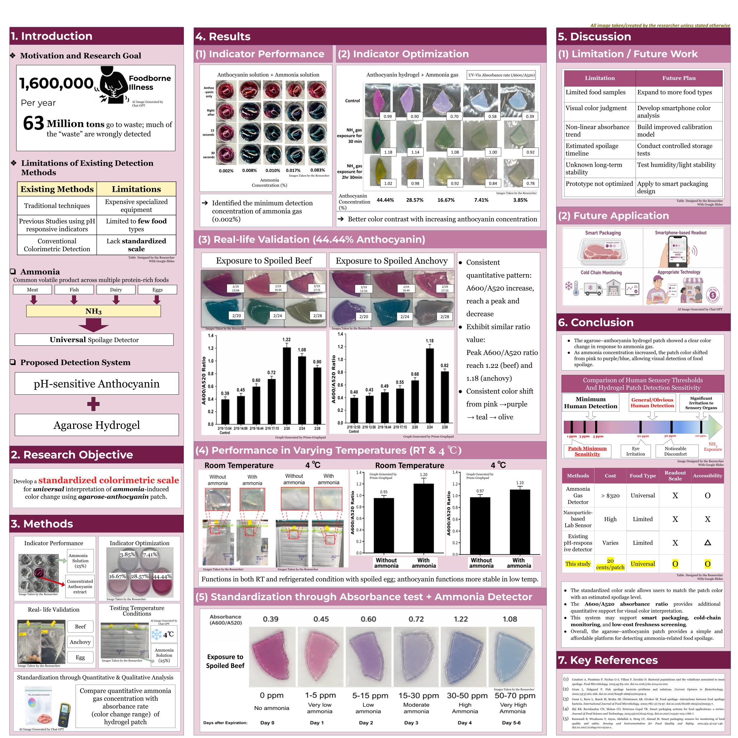 Research poster for the food-spoilage detector