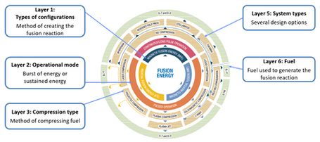 fusion energy supply chain
