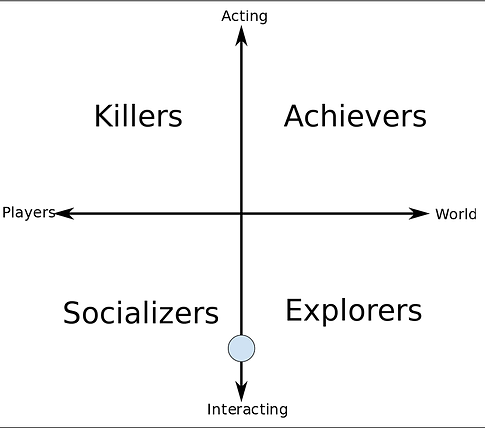 Profil de Bartle : le cercle représentant la cible est au milieu de "socializers" et "explorers", au bas du schéma vers "interacting".