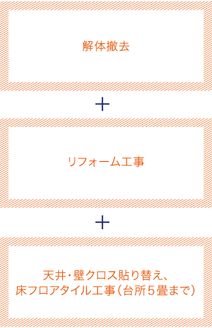 解体撤去＋リフォーム工事＋天井・壁クロス貼り替え、床フロアタイル工事（台所５畳まで）
