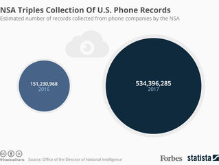 NSA Triples Collection Of U.S. Phone Records