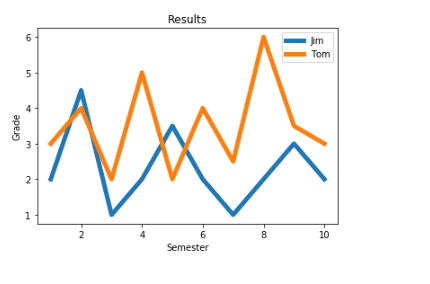 Portfolio 1 Week 4: Plotting graphs using Jupyter notebook