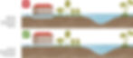 Construction in accordance with the natural landform