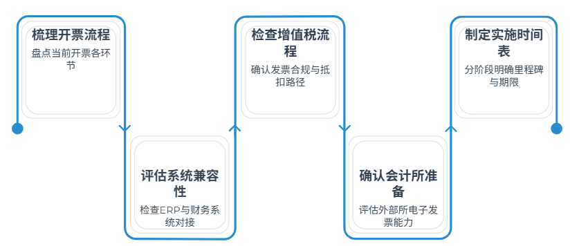 蓝色线条流程图，五个圆角框依次写着“梳理开票流程”“评估系统兼容性”“检查增值税流程”“确认会计所准备”“制定实施时间表”，说明开票实施步骤