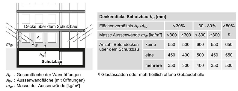 How thick must the bunker wall / shelter wall and ceiling be? Thickness of shelter walls, wall thickness of bunkers