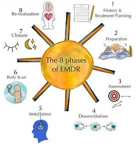 8 Phases of EMDR