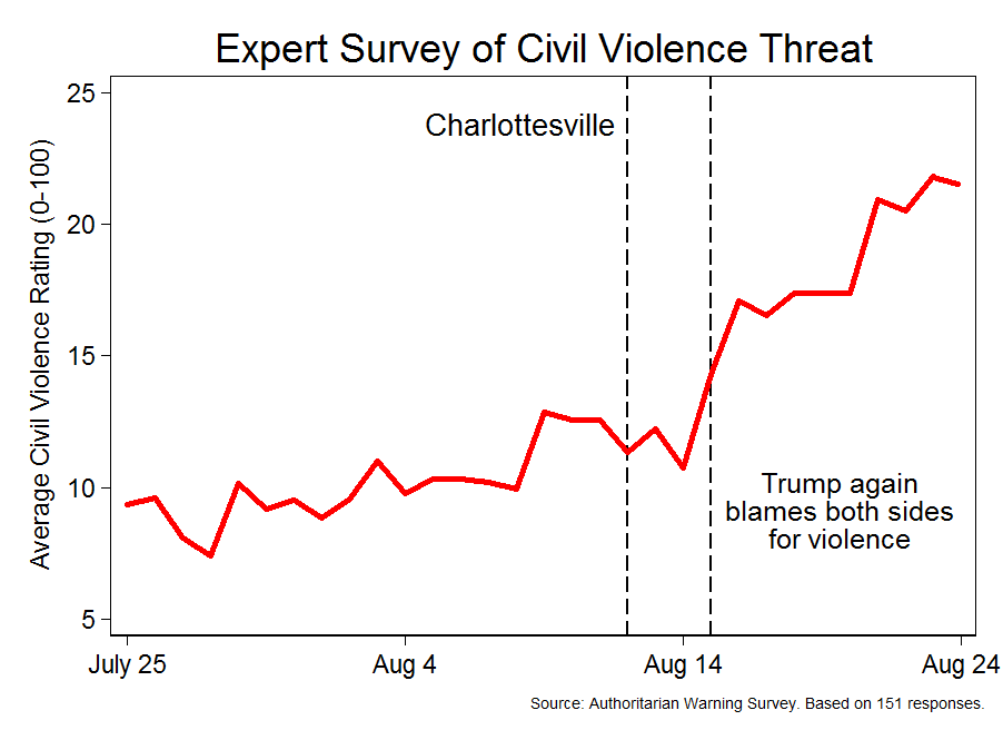 Civil Violence Threat by Day (Authoritarian Warning Survey)