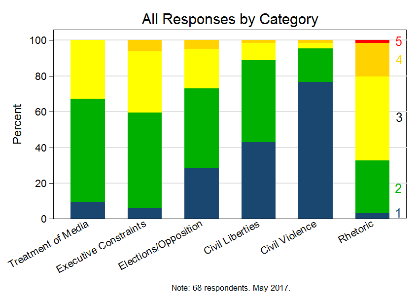 Survey on American Democracy (May 2017) | All Categories