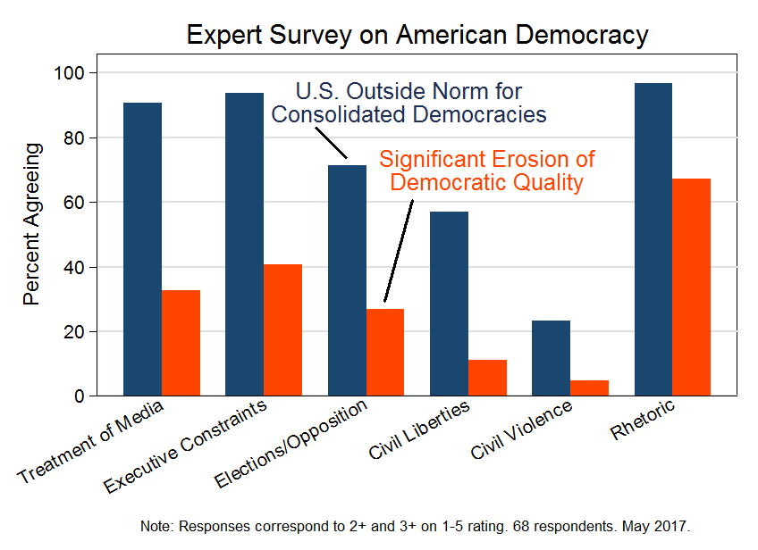 Survey on American Democracy (May 2017) | Threat Categories