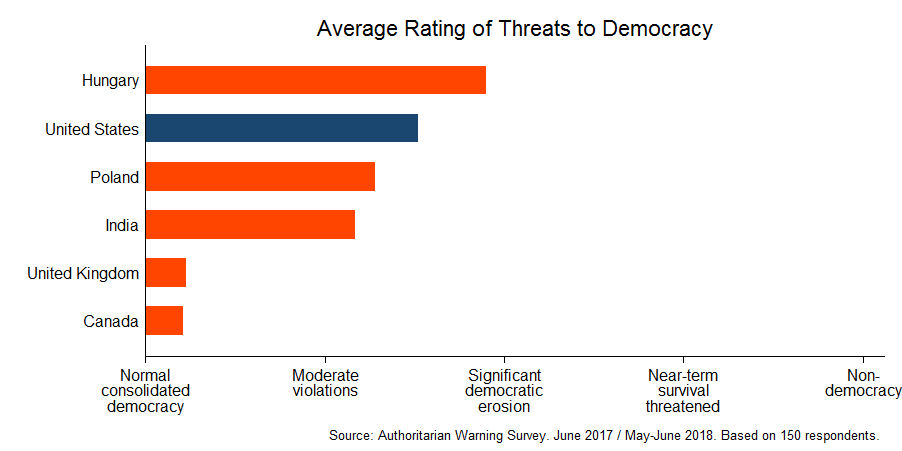 Expert survey on democracy in six countries (May-June 2018)