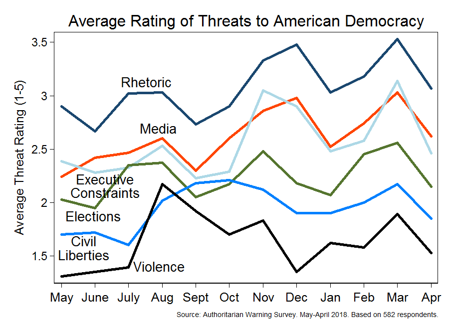 Expert survey on democracy (May 2017 - April 2018)