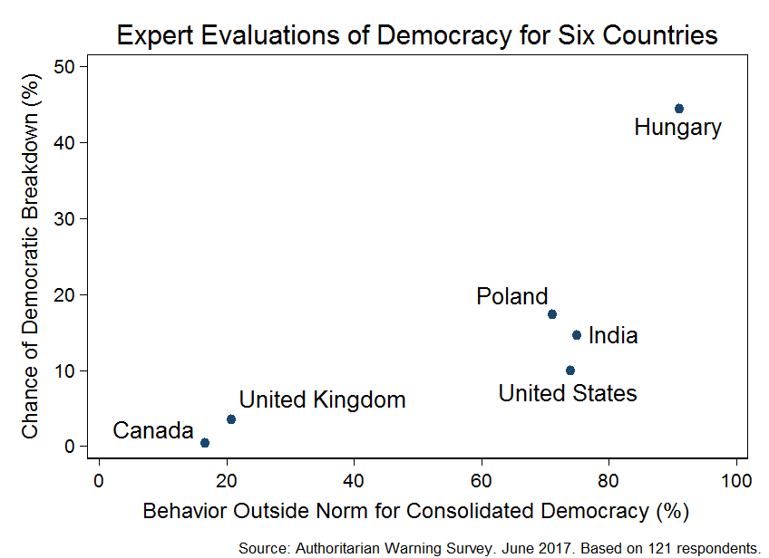 Survey on Democracy in Six Countries (June 2017) | Figure