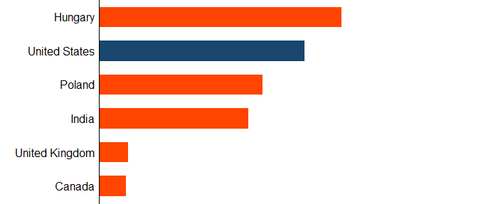 Survey on American Democracy (November 2017)