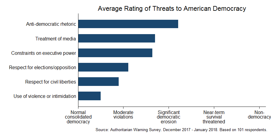 Expert survey on democracy (December 2017 - January 2018)