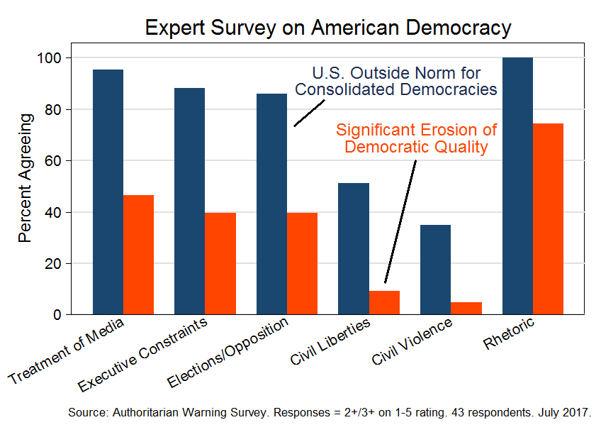 Expert survey on American democracy (July 2017)