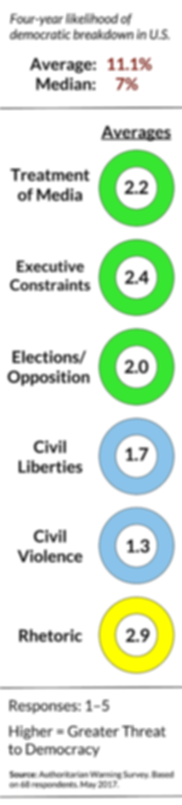 Authoritarian Warning Survey (May 2017) | Survey on American Democracy