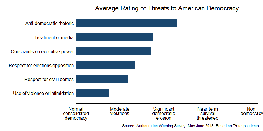 Expert survey on democracy (May-June 2018)