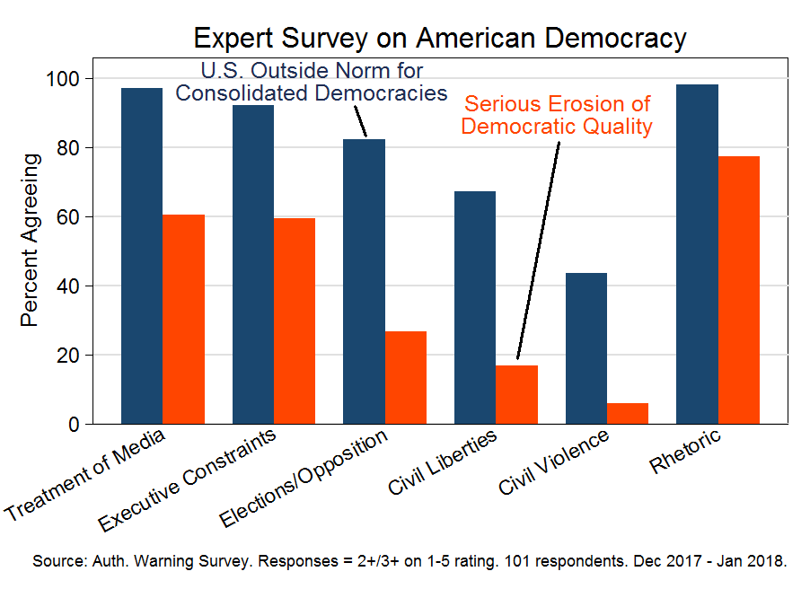 Expert survey on American democracy (December 2017 - January 2018)