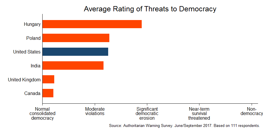 Expert survey on democracy in six countries (September 2017)