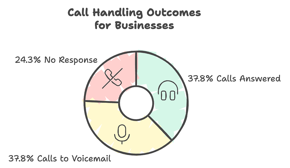chart showing percentage of missed calls small businesses don't answer