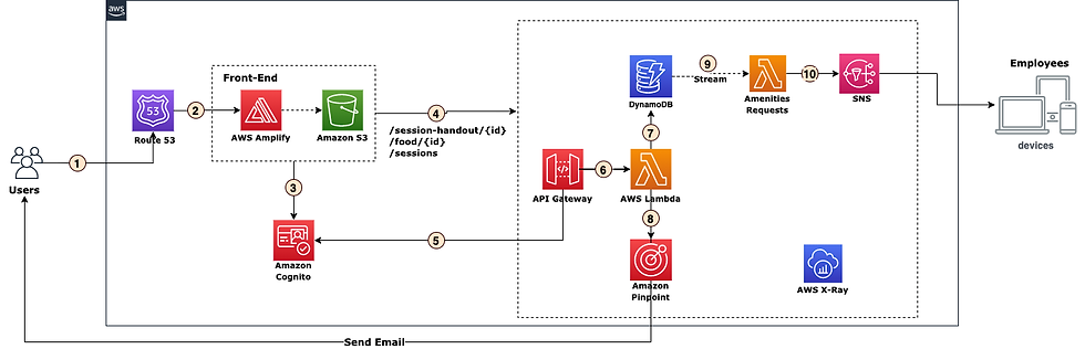 Diagram illustrating the solution architecture for handling guest requests in an event management system using AWS services.