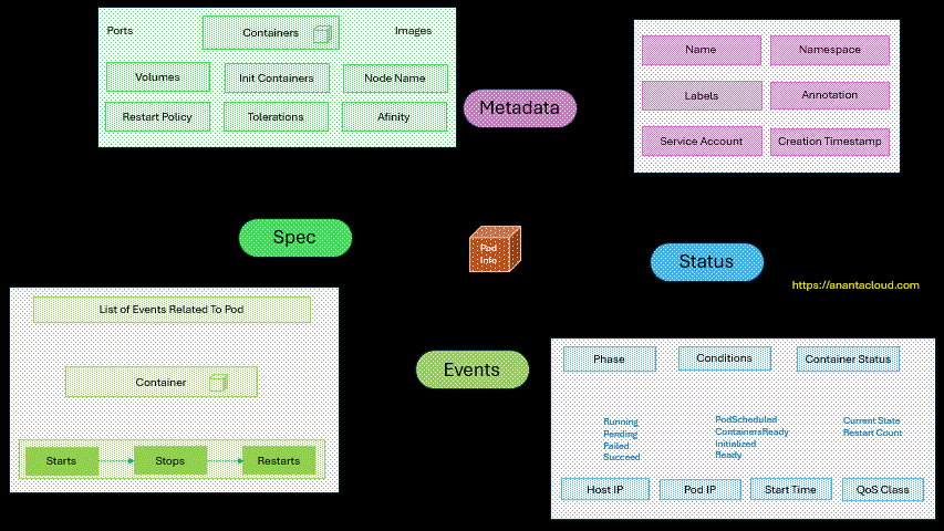 Pod Structure Visual Understanding Kubernetes Pods: Types, Pod YAML Structure, Lifecycle