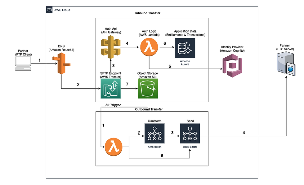 Managed File Transfer Process Flow