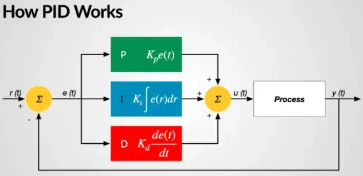 Gambar: Diagram cara kerja PID controller dengan komponen P, I, dan D yang memproses error untuk mengontrol proses.