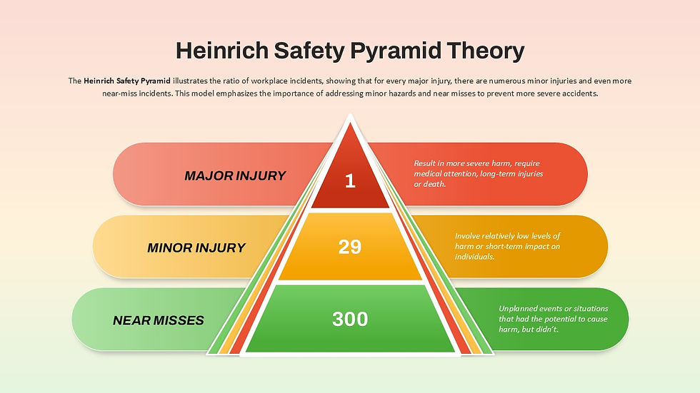 Safety triangle or pyramid diagram