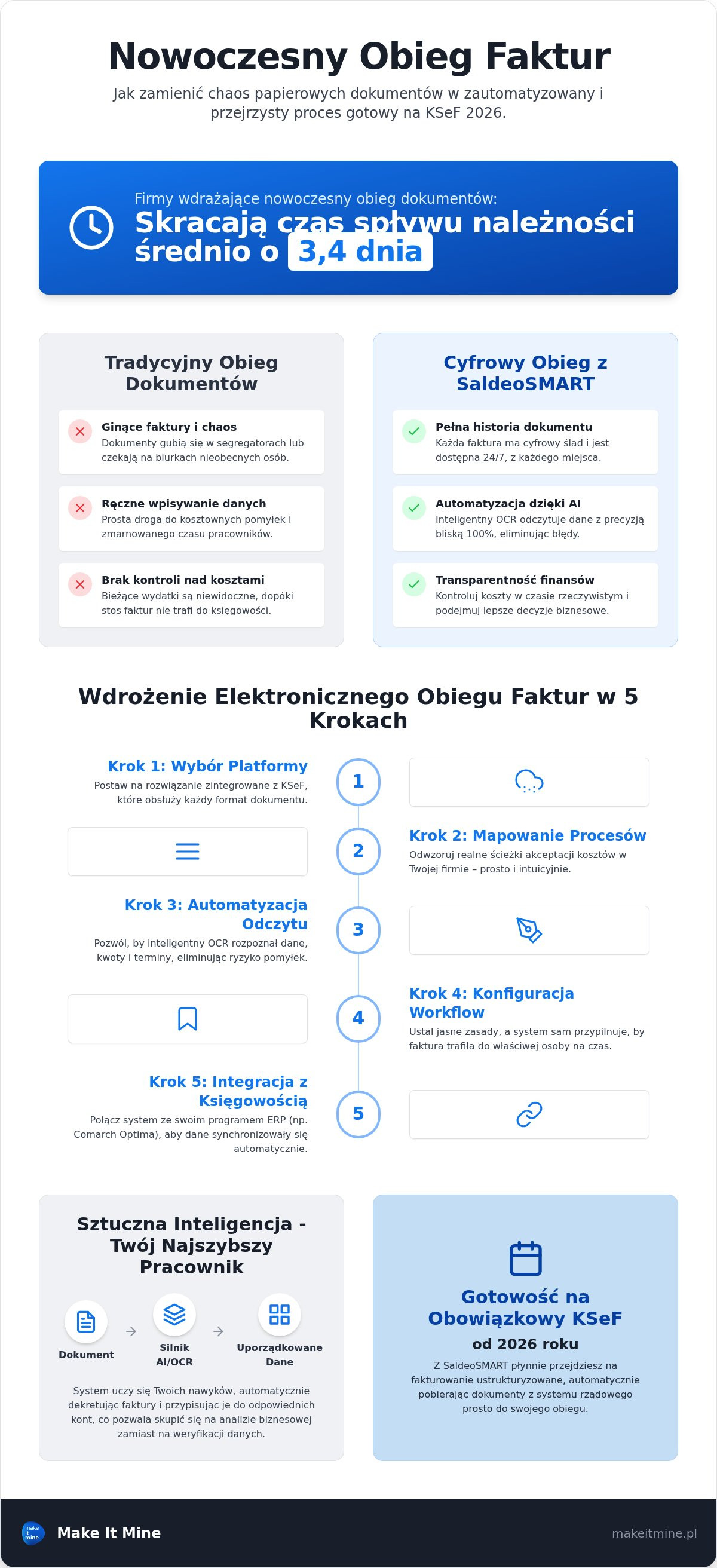 Elektroniczne zatwierdzanie faktur