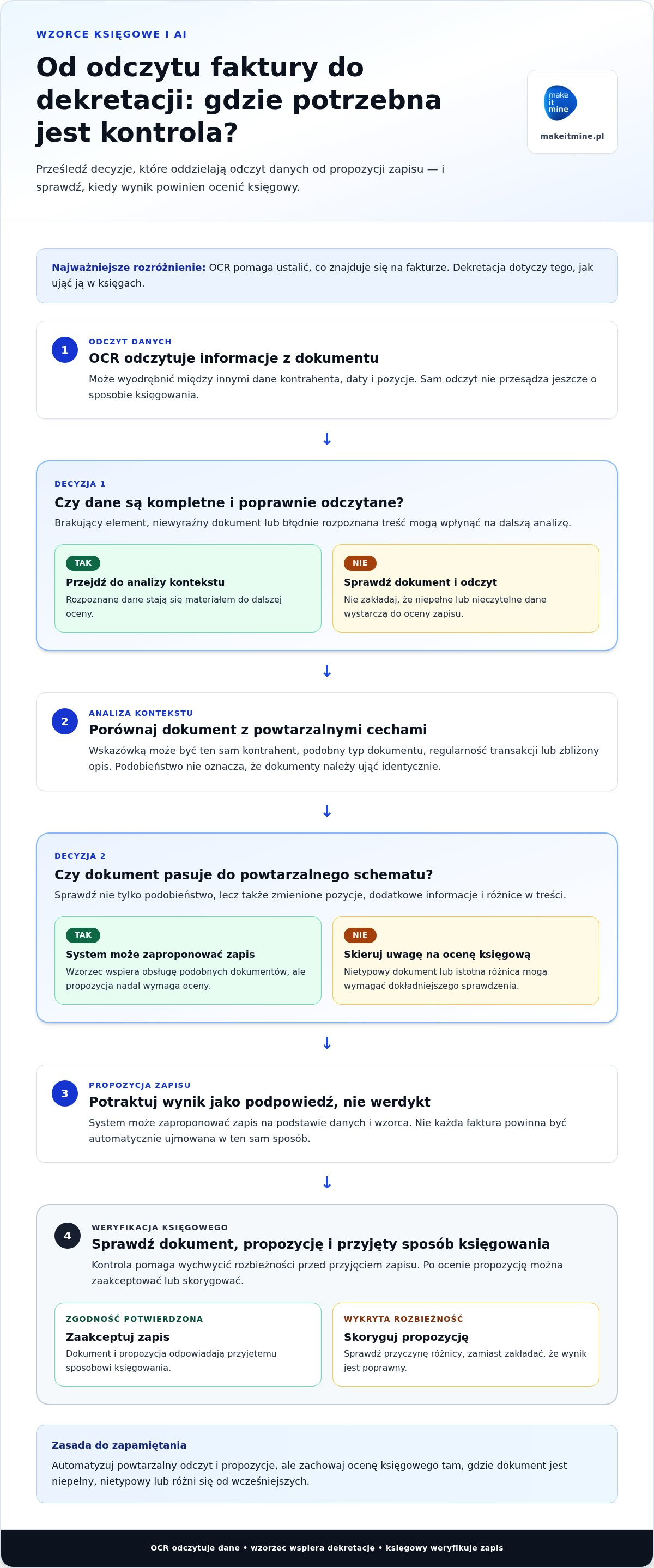 Wzorce księgowe sztuczna inteligencja
