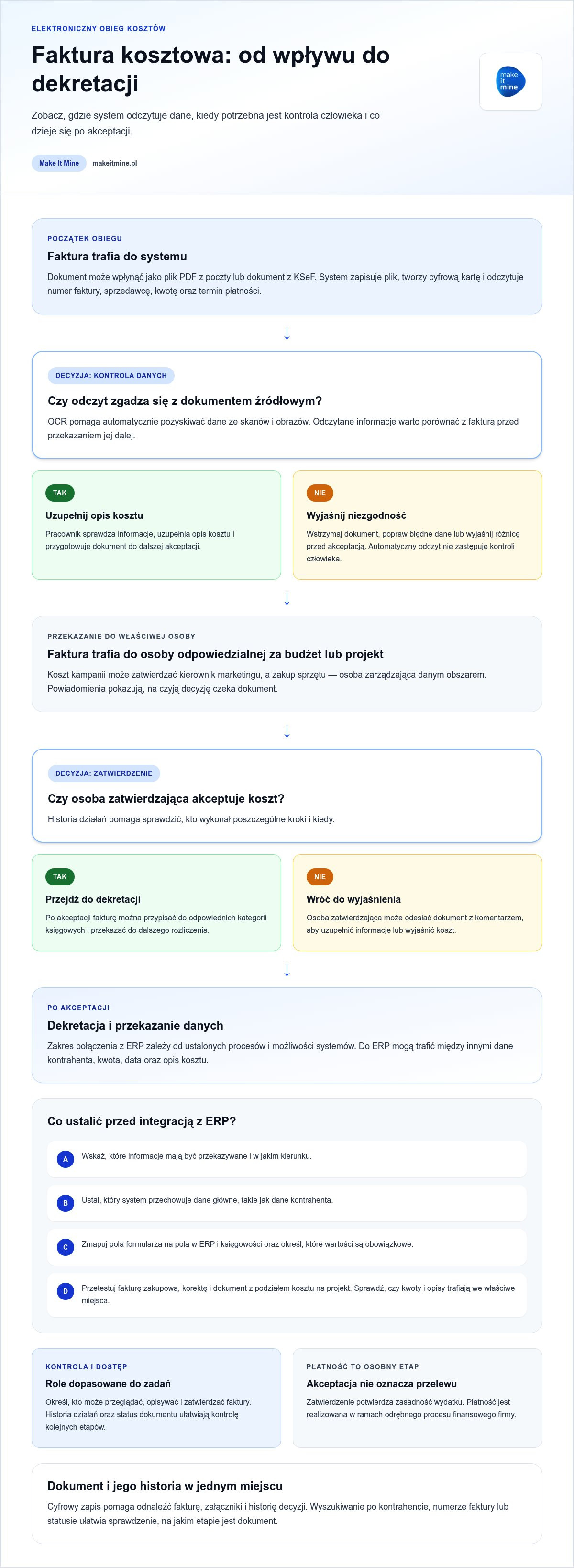 System do zarządzania obiegiem kosztów