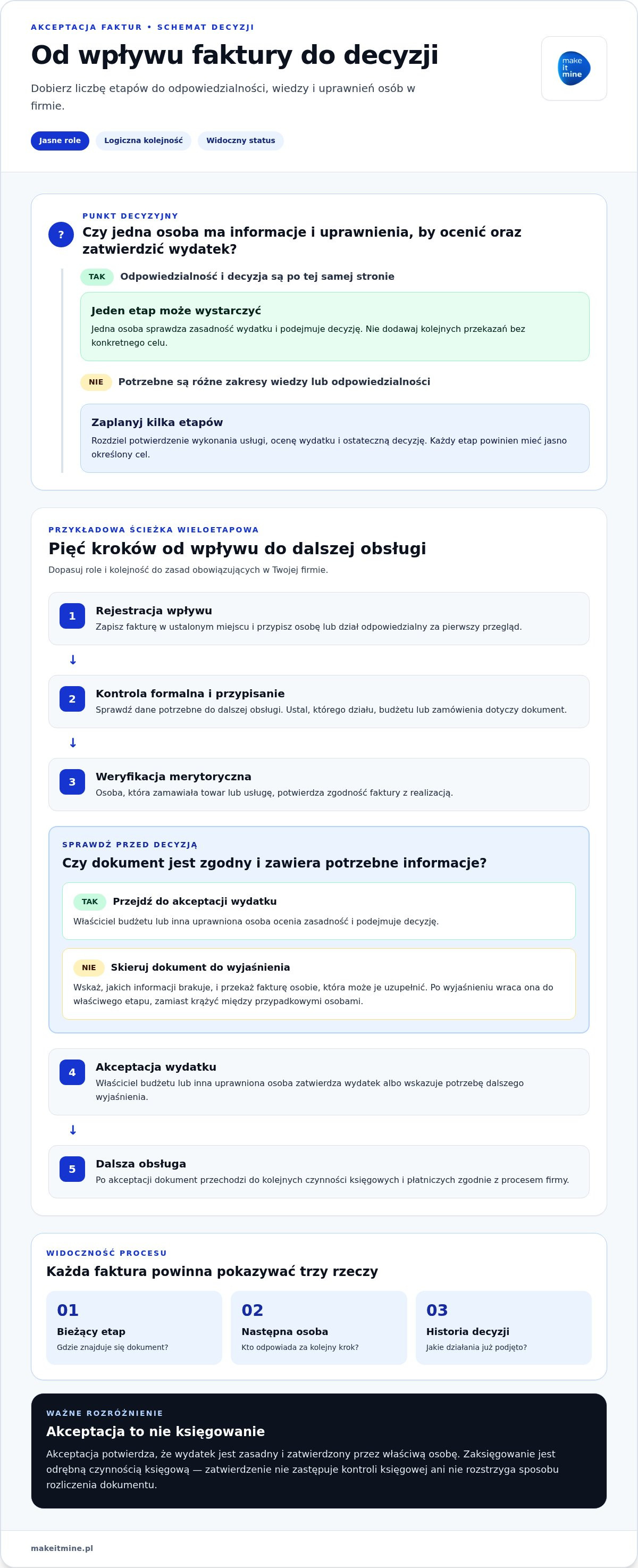 Wieloetapowa ścieżka akceptacji faktur