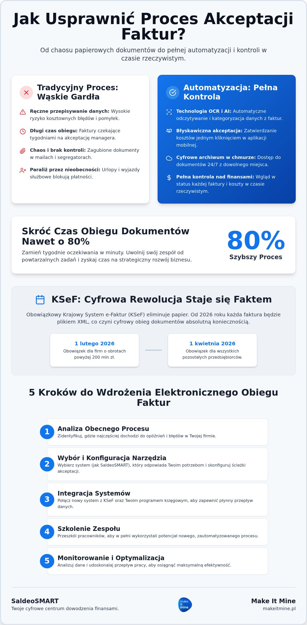 Jak usprawnić proces akceptacji faktur