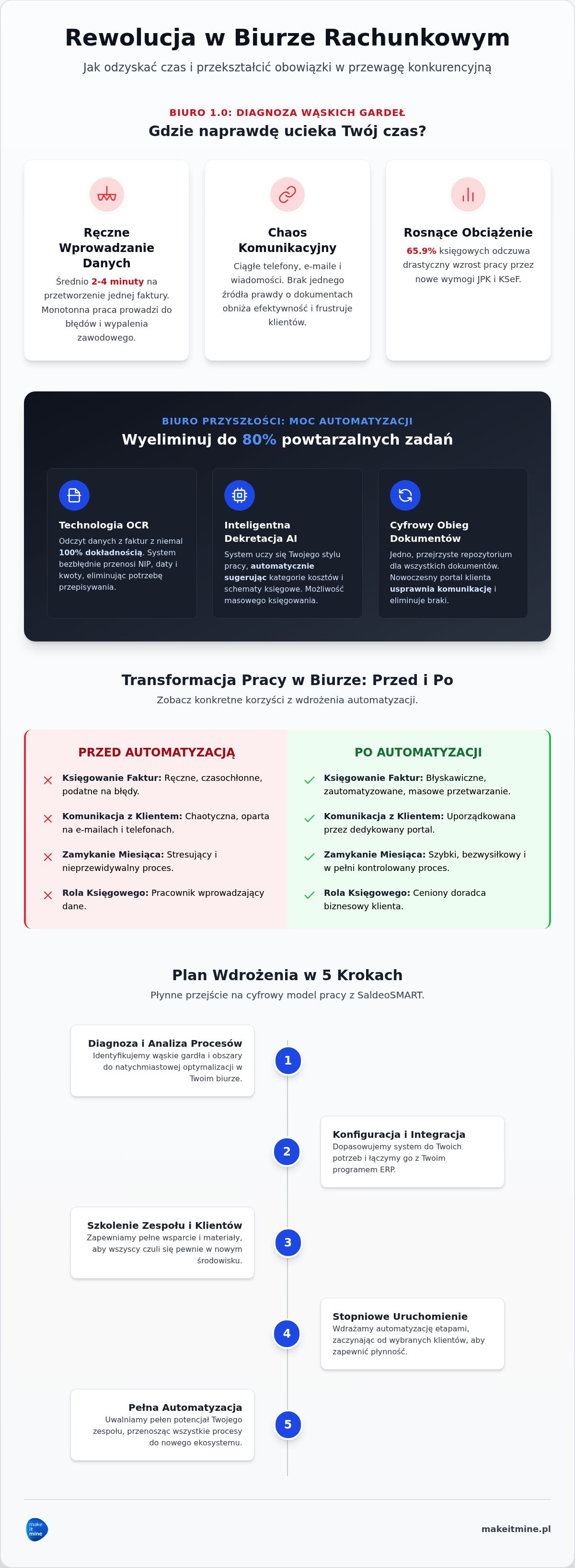 Oszczędność czasu w biurze rachunkowym