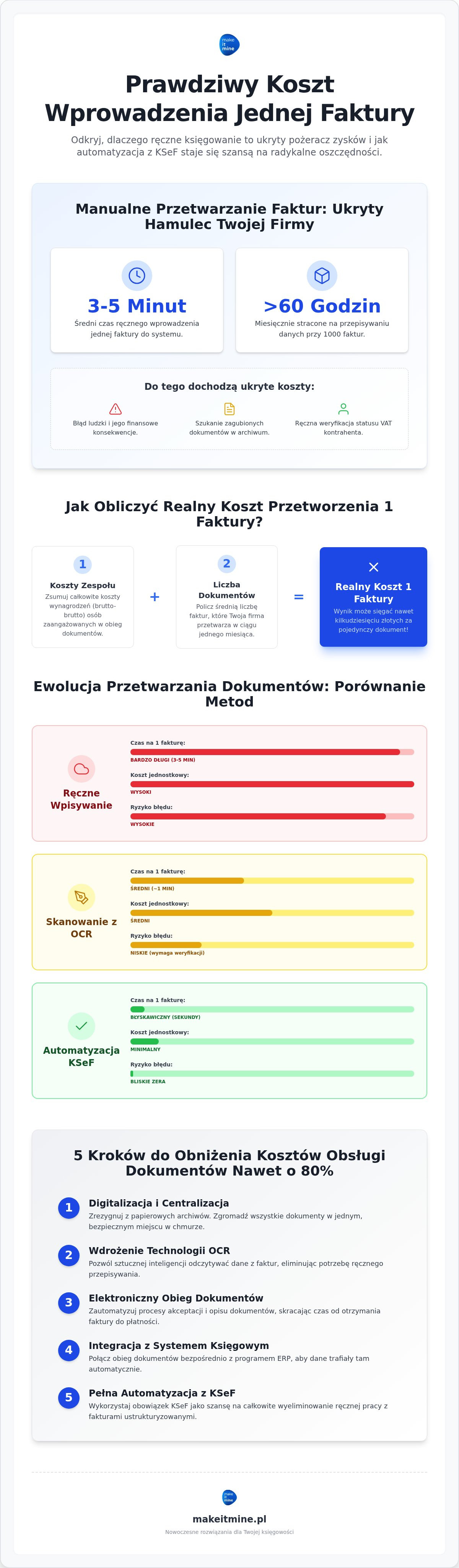 Koszt wprowadzenia jednej faktury