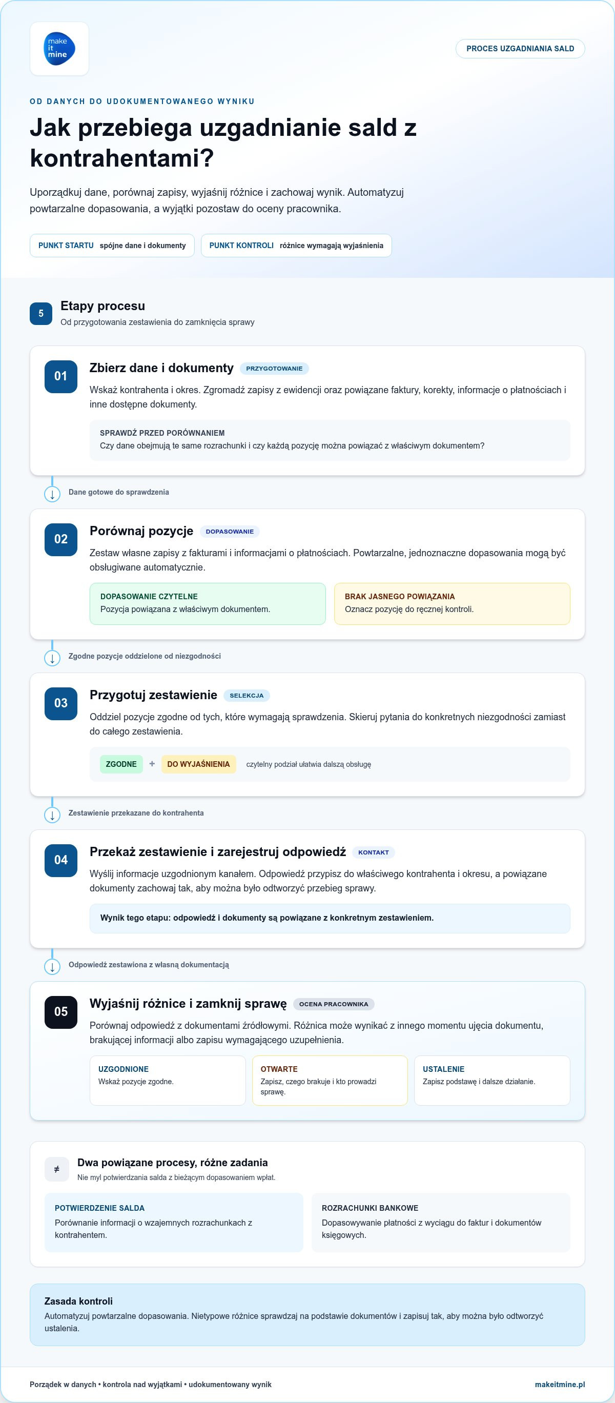 Automatyczne uzgadnianie sald z kontrahentami