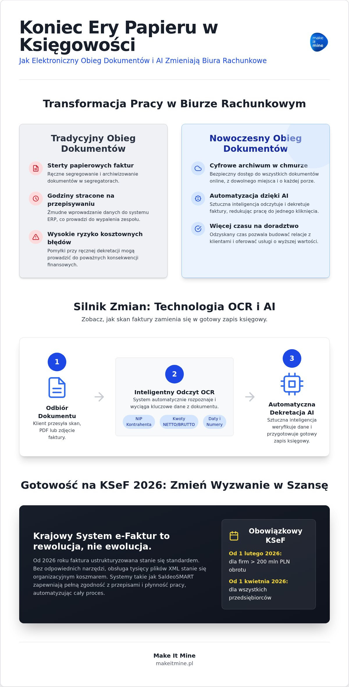 Elektroniczny obieg dokumentów w biurze rachunkowym