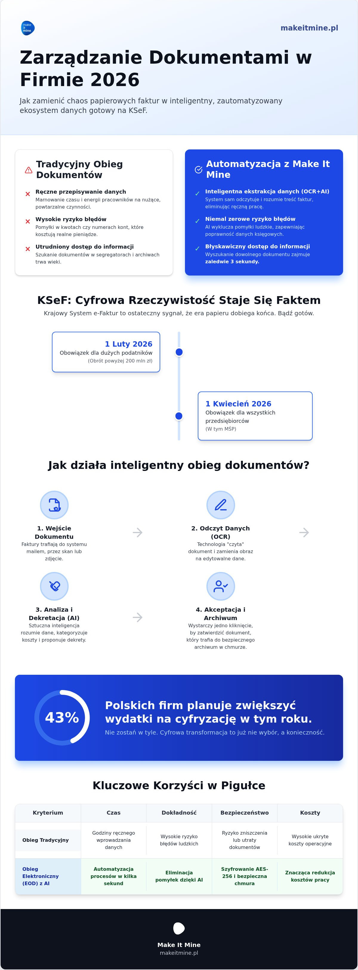 Zarządzanie dokumentami w firmie