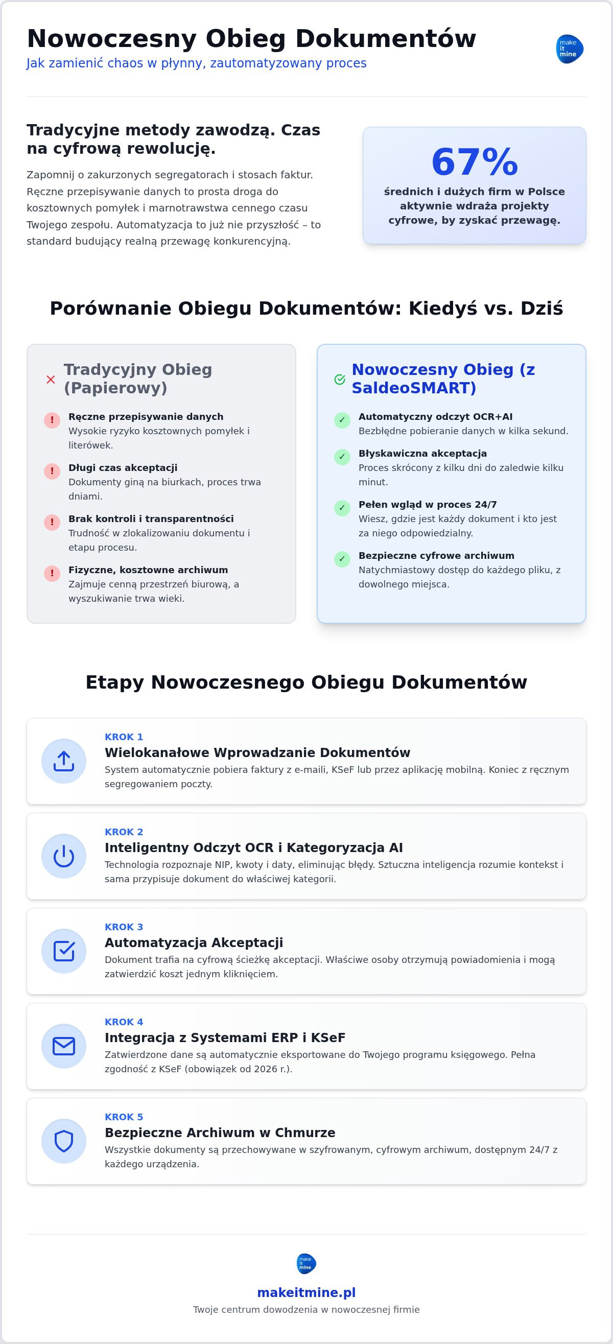 Obieg dokumentów w firmie przykład