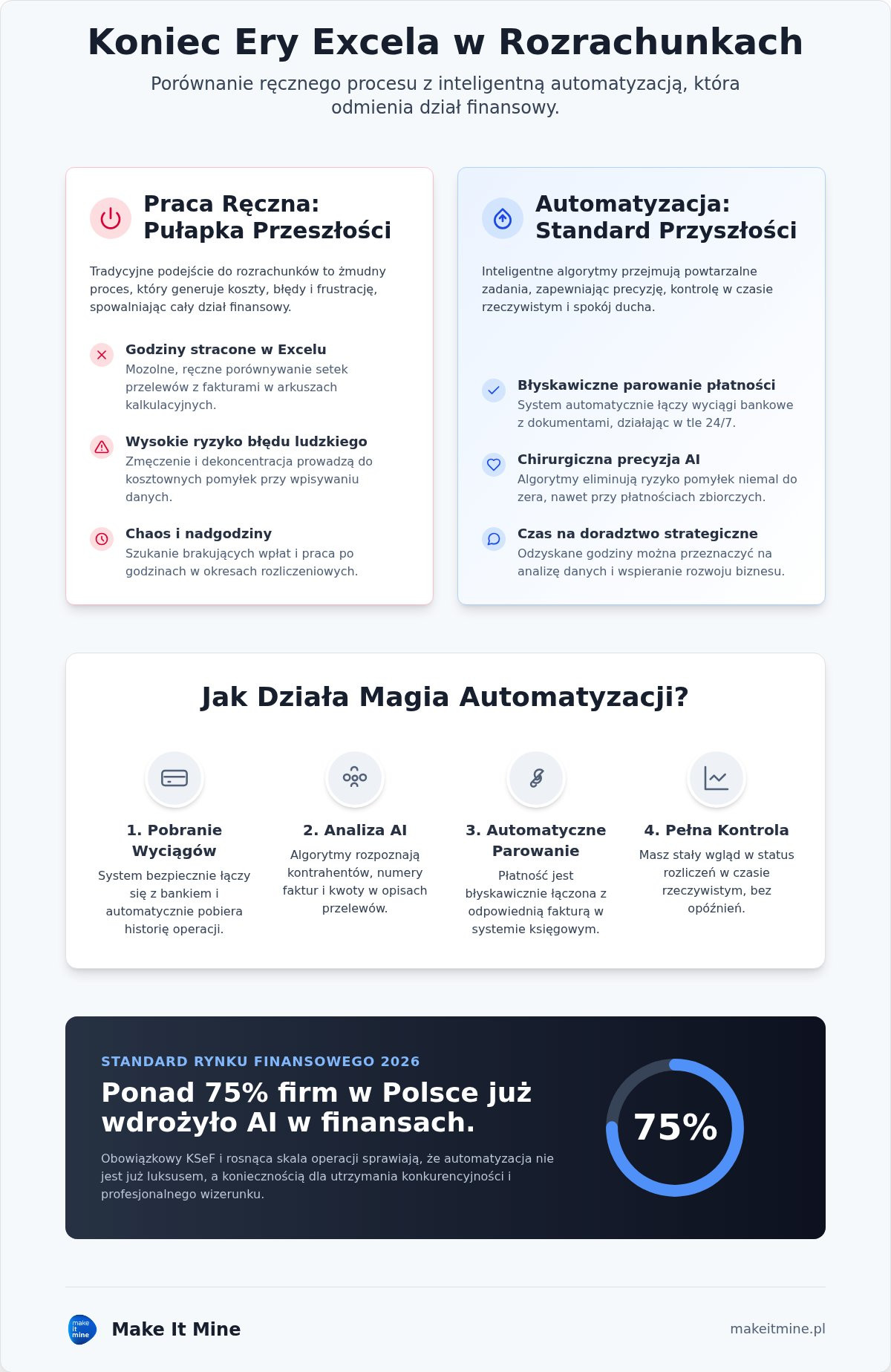 Automatyzacja rozrachunków finansowych