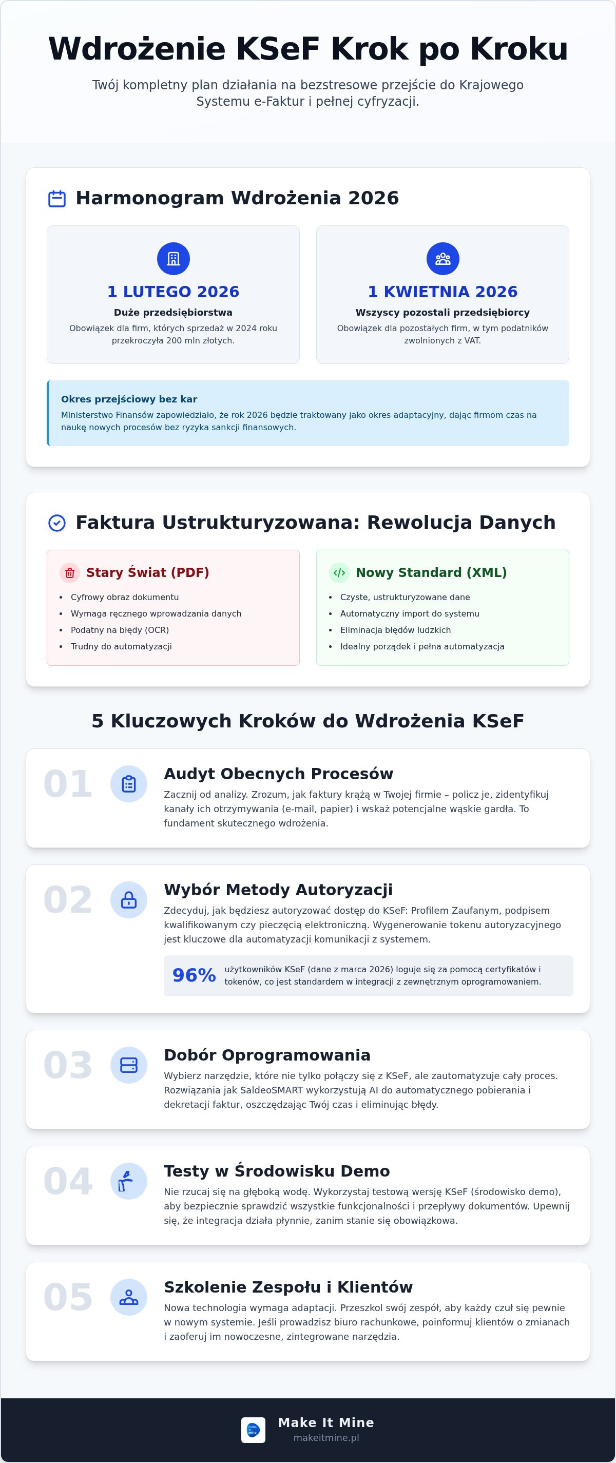 Wdrożenie ksef krok po kroku
