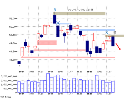 「やや堅調スタートも、買い一巡後は売り優勢か」～12/2（朝刊）