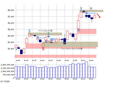 「堅調スタート、窓上限との攻防が焦点」~2/19(朝刊)