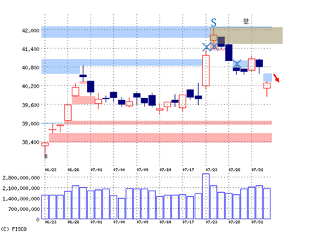 「上方の窓埋めへ、窓空け上昇となるか」～8/5（朝刊）