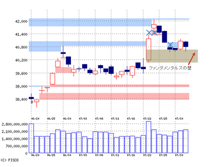 「米雇用統計を嫌気、再びの売り転換が濃厚」～8/4（朝刊）