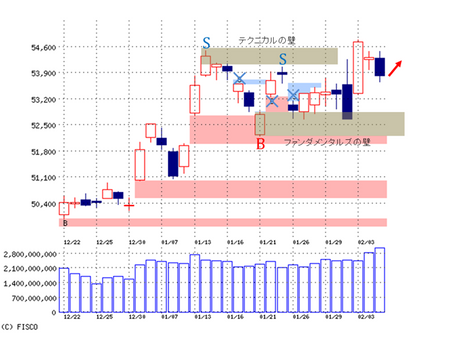 「もみ合いスタート、その後は高値に挑戦か」~2/6(朝刊)