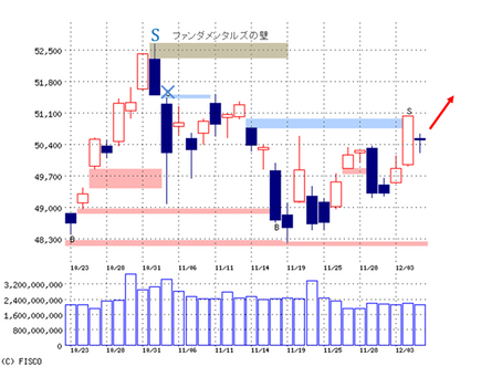 「堅調スタート、米利下げへの期待は続く」～12/8（朝刊）